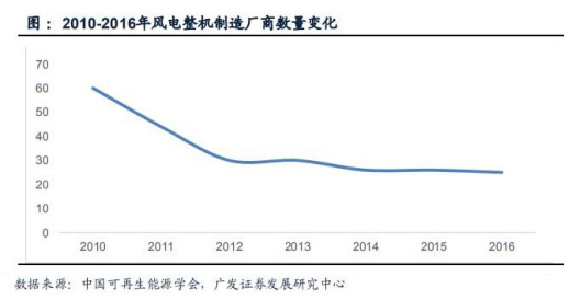 风电设备近期走势分析表,10年风电价格走势