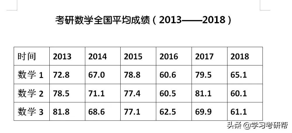 考研数学看着简单算不出答案,考研数学一近10年难度排行榜