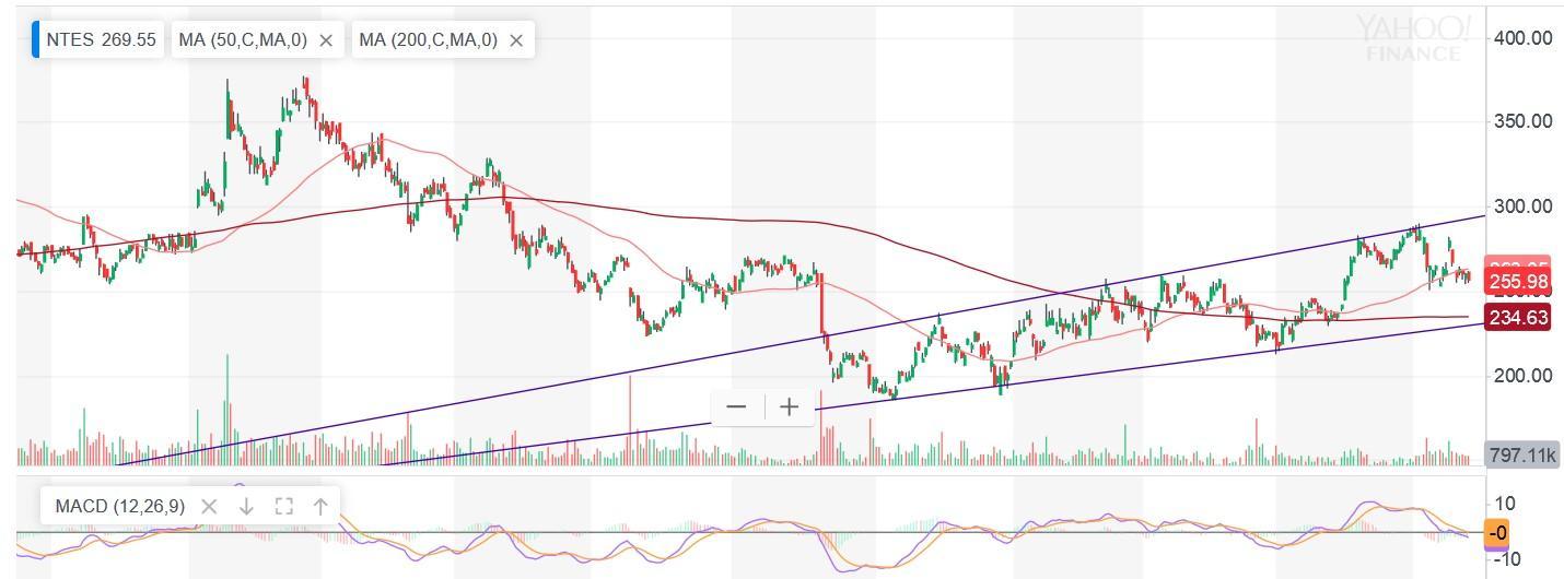 网易股票大跌解读,业绩很好但是股价低位