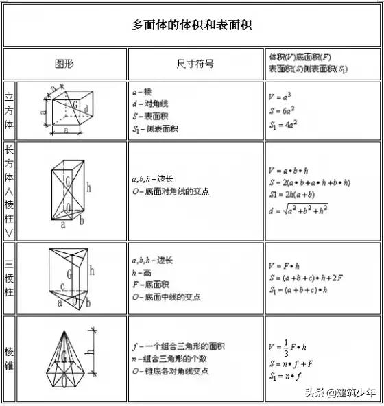 施工常用计算公式大全及附图,施工常用计算公式大全表