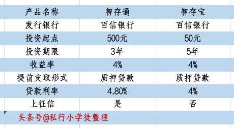 存款利率4%相当于预期收益多少,存款利率4.5%一年利息多少