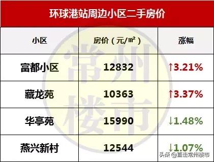 常州最新楼盘房价走势图,常州高端楼盘二手房出售信息最新