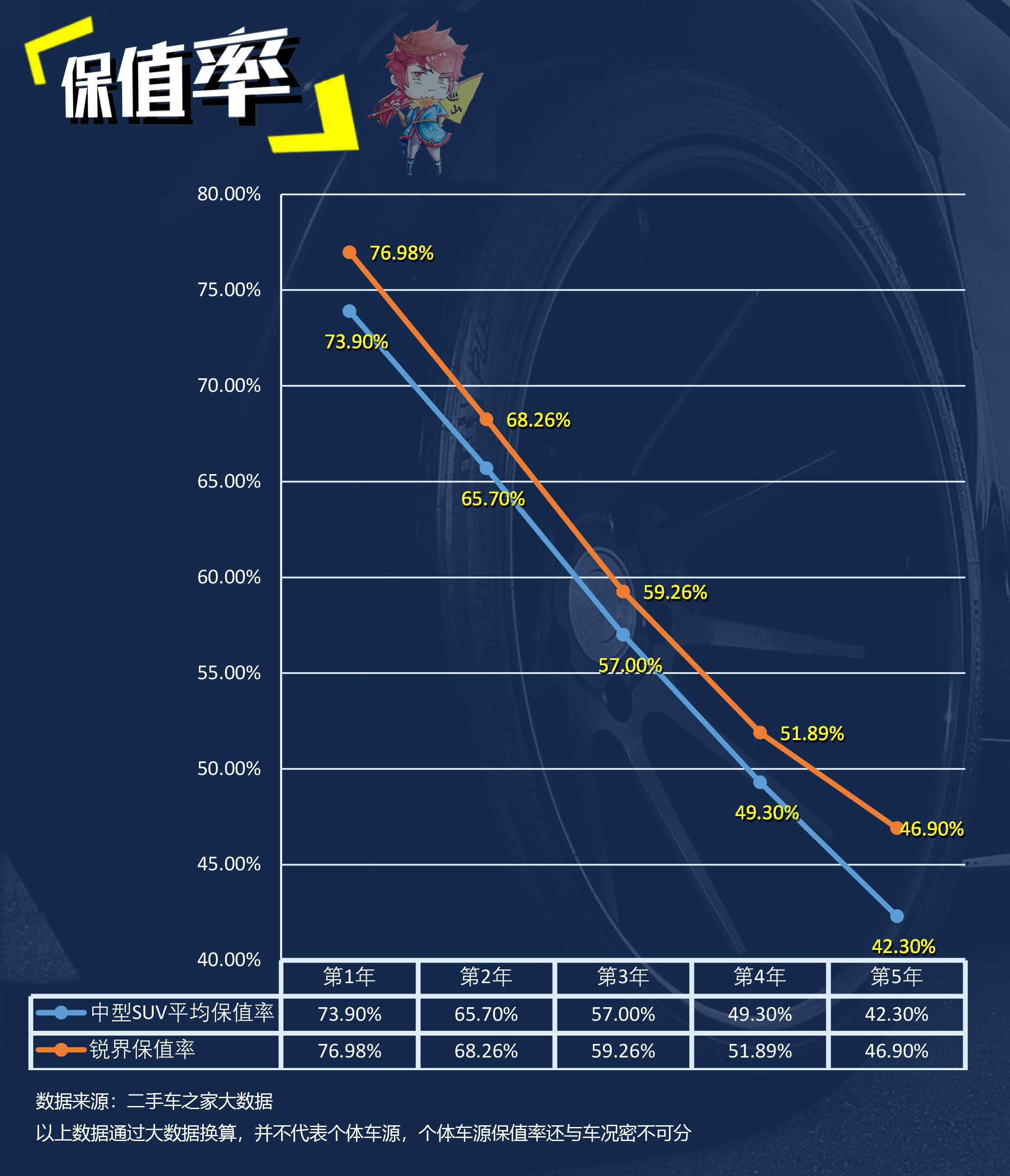 买得起养得起才是王道,公认的省油皮实耐用的7座suv