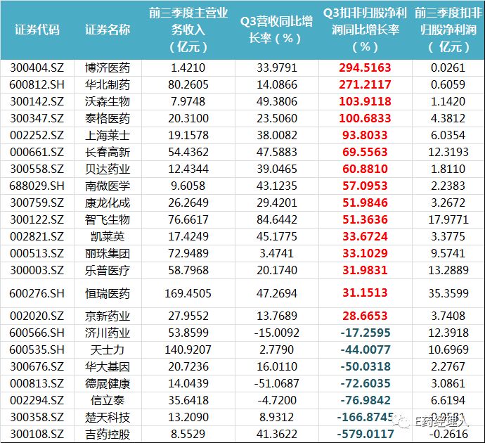 本土药企三季报盘点：增长300%VS惨跌500%！创新药谁最猛？