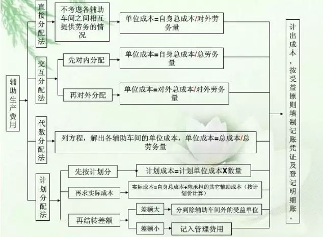 为什么做会计不想做了,怎样才能做一个成本会计