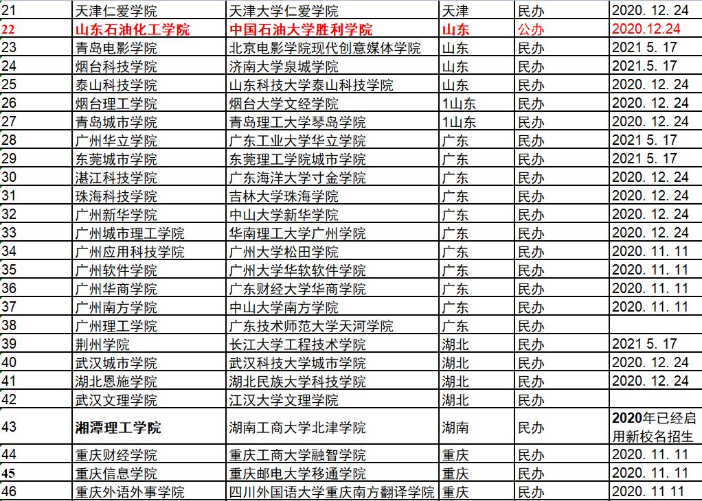 33所独立学院转设名单,全国独立学院转设名单