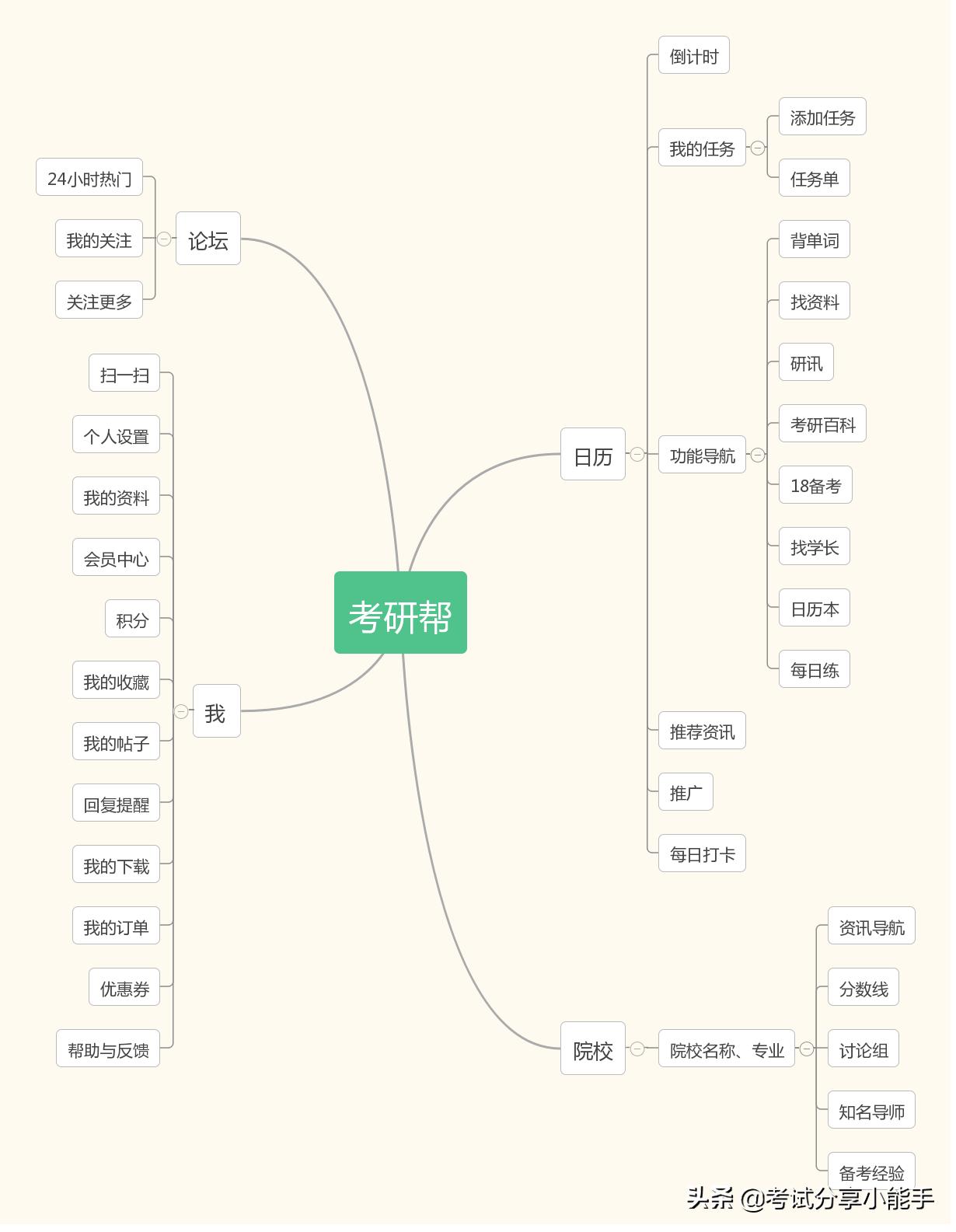研途考研大数据,研途考研分析题模板