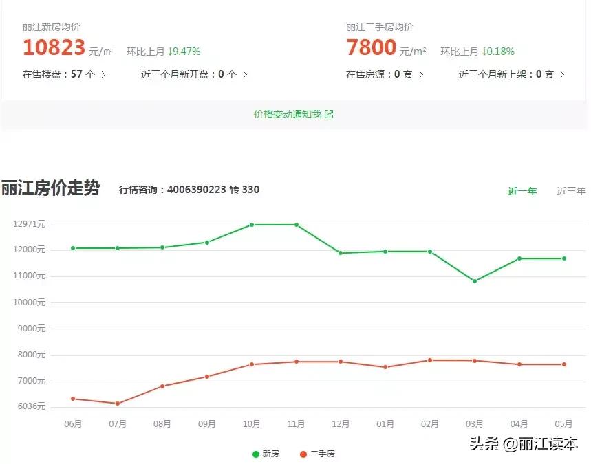 从50万到200万!这十年,丽江房市经历了什么?