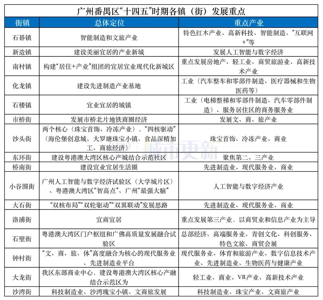 番禺三大旧改项目,番禺区旧改最新消息