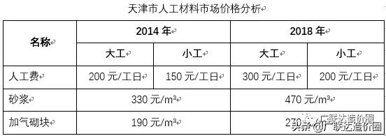 砌筑工程综合单价一般多少,砌筑工程正常利润是多少