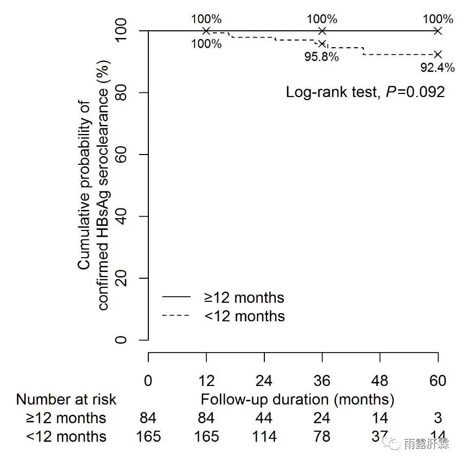 GUT最新研究:NA治疗获HBsAg清除后可停药,能获HBsAg清除的才行