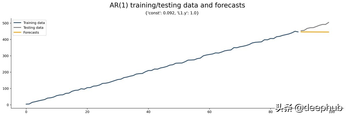 时间序列回归模型假设,时间序列回归法例题
