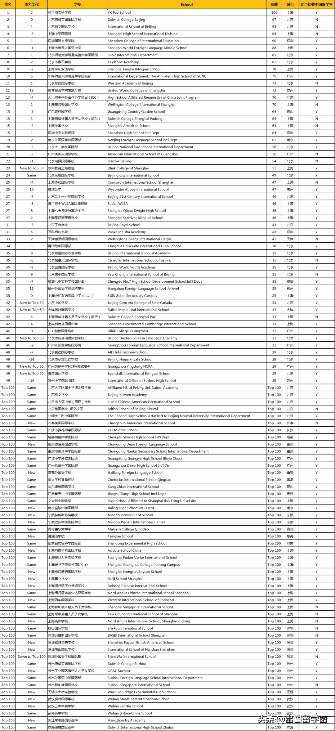 胡润中国国际学校100强,胡润2020年全球富豪榜排名