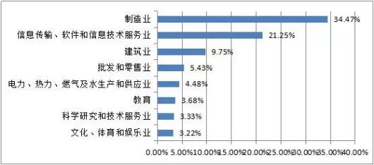 哈尔滨理工大学2019届毕业生就业质量年度报告