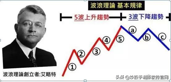 macd与波浪理论组合战法,均线macd最好的战法