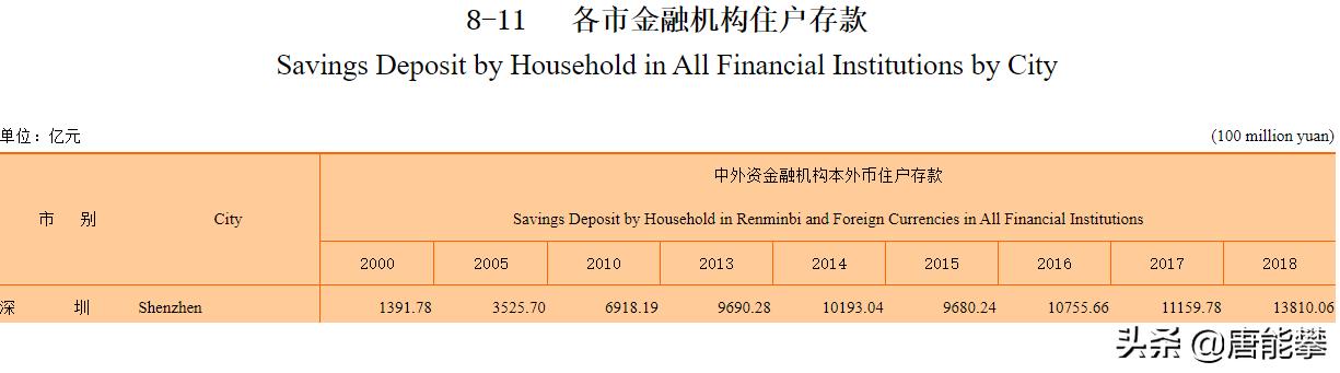 深圳的平均年薪与人均存款、户籍人口与常住人口
