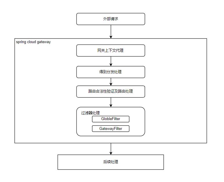 基于gateway开发网关,基于springcloud的微服务电商项目