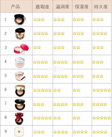气垫推荐混油皮学生平价50元以内,气垫爆款榜top1真实测评