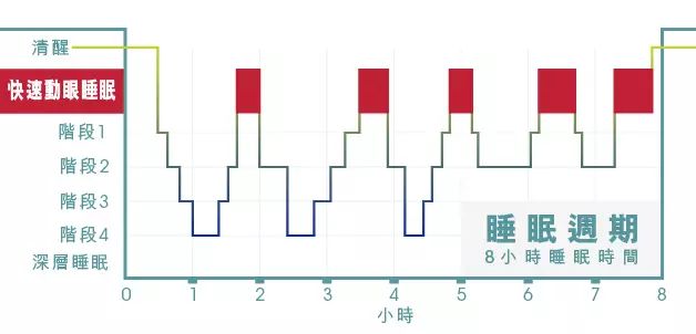 睡眠时间少怎么让深度睡眠增加,睡眠时间少怎样才能有精神