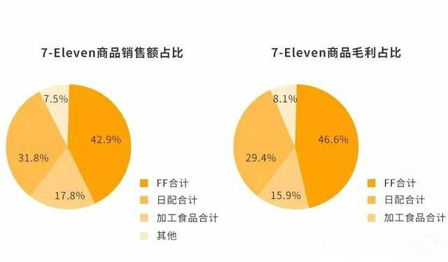 从加盟7-11和无人便利店角度看开一家便利店到底赚不赚钱（二）