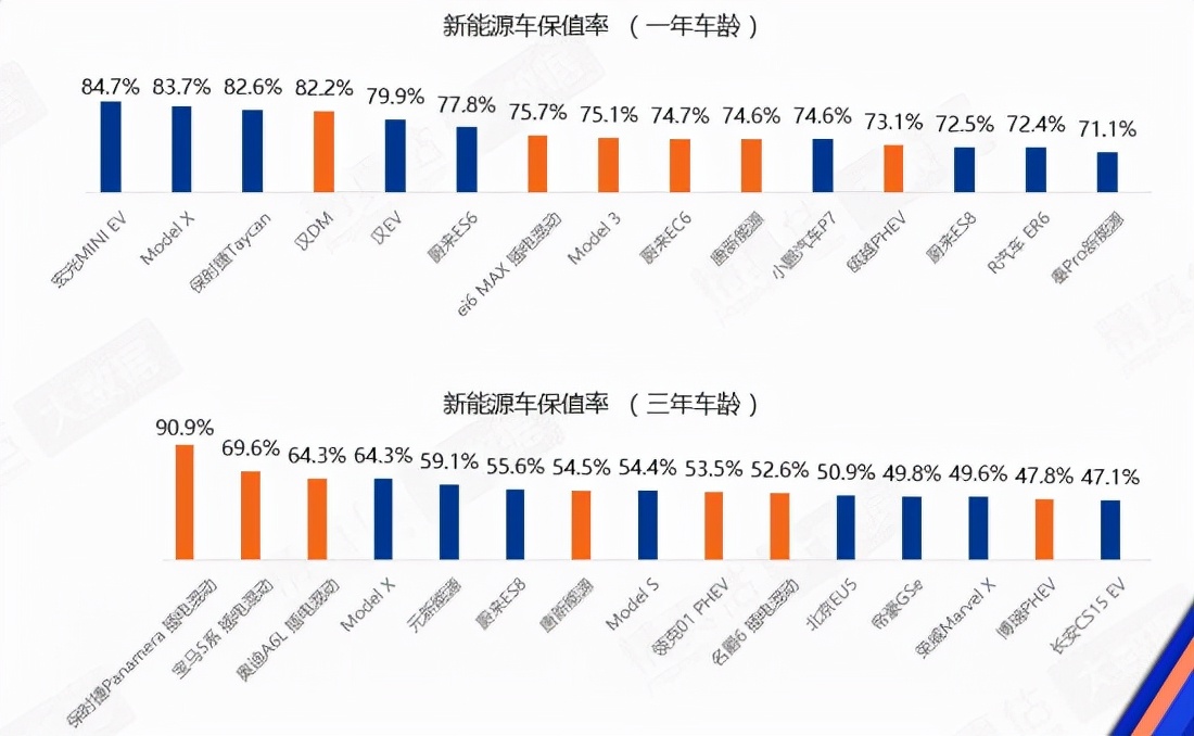 宏光MINIEV:只要新车价格足够低,我的二手车保值率就是最高的