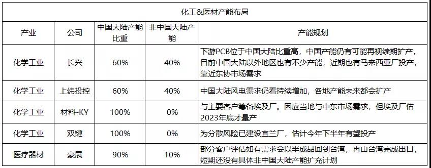 深度盘点：百家台湾电子供应链企业大陆地区产能向外迁徙动态