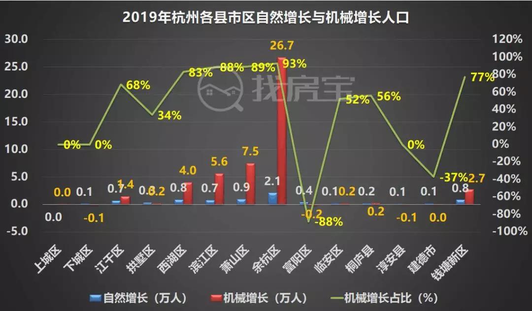 余杭人口流入,2022杭州城市人口流入