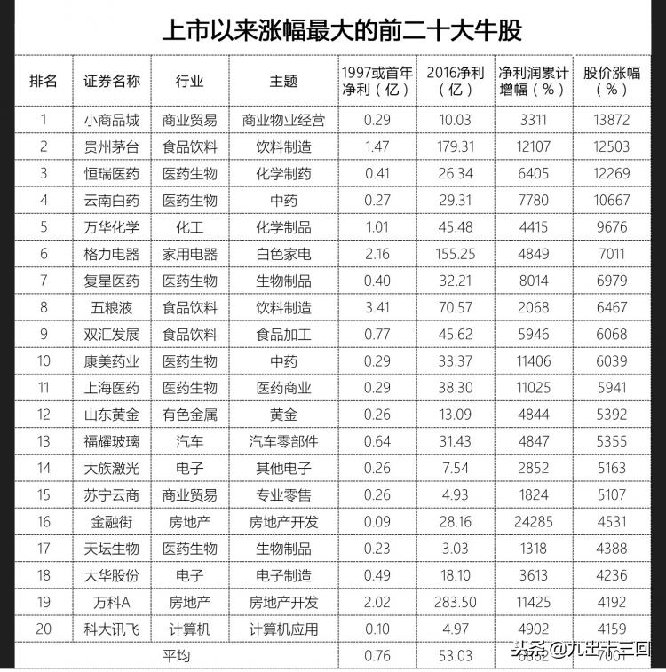 大牛股怎么形成,大牛是怎么诞生的