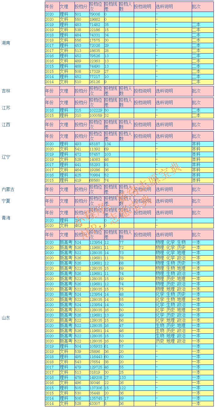 藏大录取分数2022,2020年藏大录取分数线少数民族