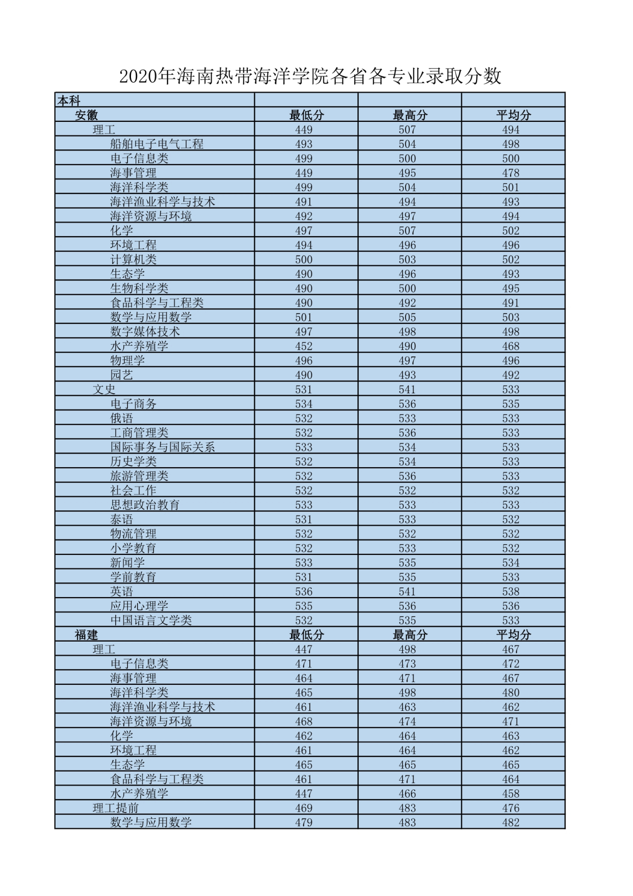 我国最南方的大学——海南热带海洋学院,四季如春