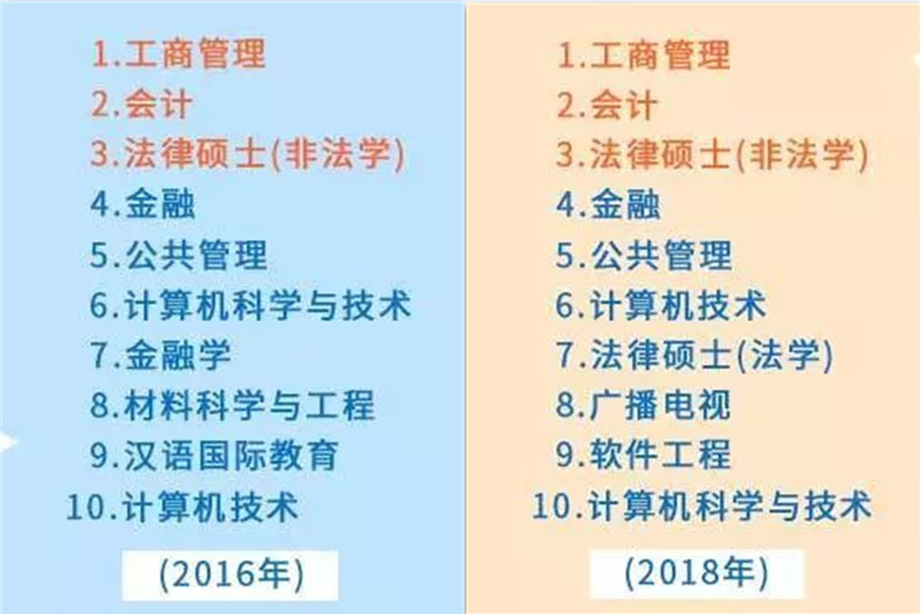 会计专业但是不想考会计研究生,会计非全日制硕士研究生