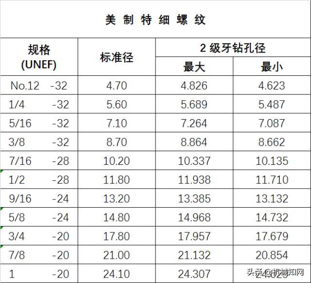 M14*1.5螺纹规格对照表,英制螺纹钻孔径对照表