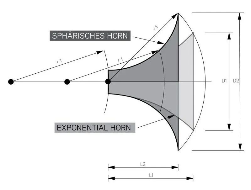 号角喇叭第一品牌:Avantgarde喇叭花