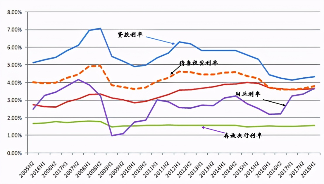 货币政策放松与存款利率,银行利润与国家货币政策的关系