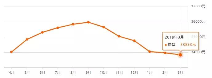 最近杭州二手房房价涨了吗,杭州新房房价暴跌一览表