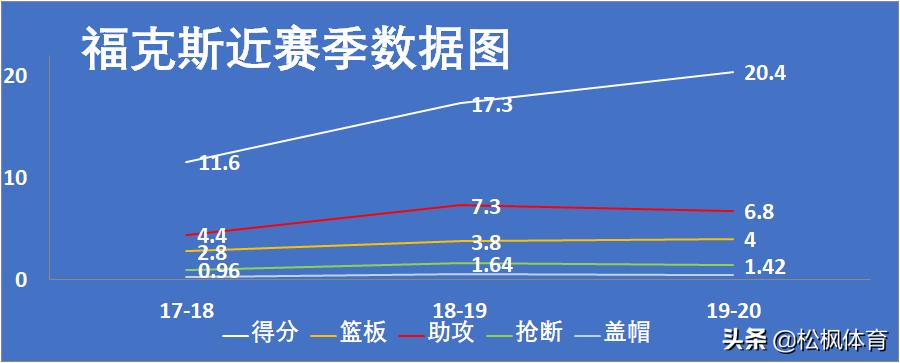 浅析|国王新一哥福克斯魅力何在？竟在短短3年成为球队灵魂人物