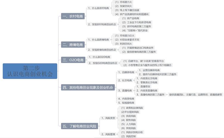 网络创业培训课程第二版,网络创业培训教程电商班