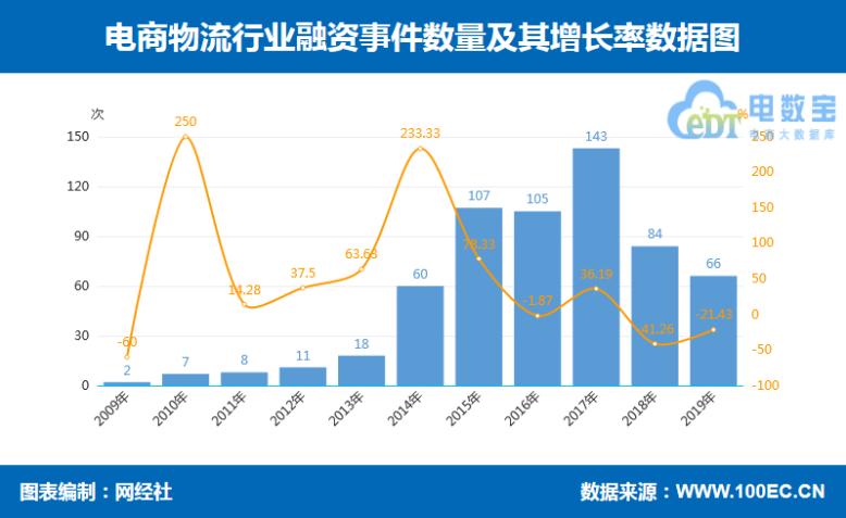 2019电商之战,2019电商快递