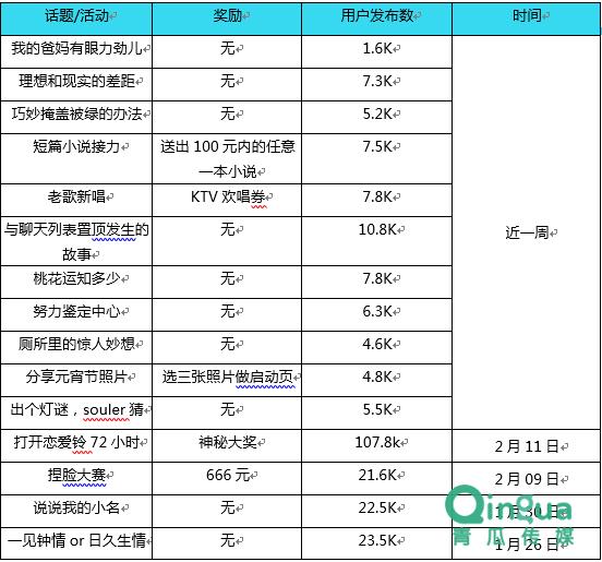 soul内容营销过程,soul社交app的盈利模式