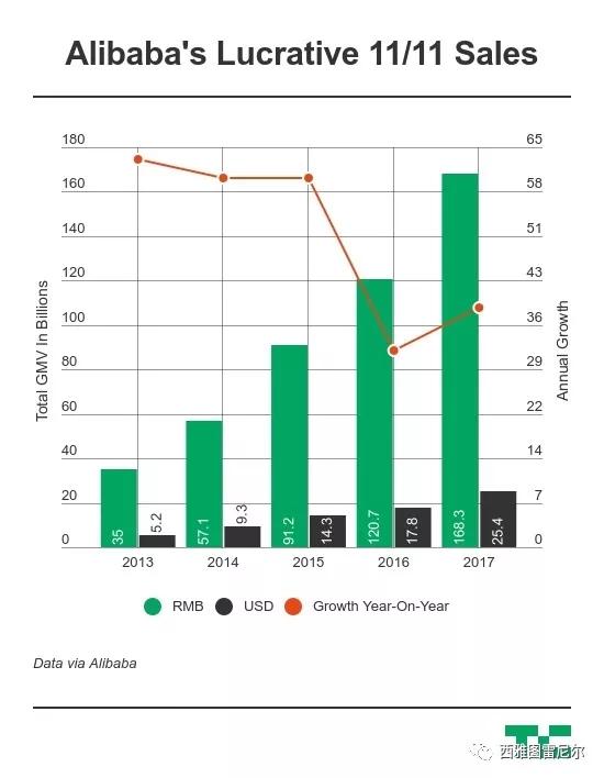 双十一改变中国：阿里10分钟秒杀亚马逊PrimeDay