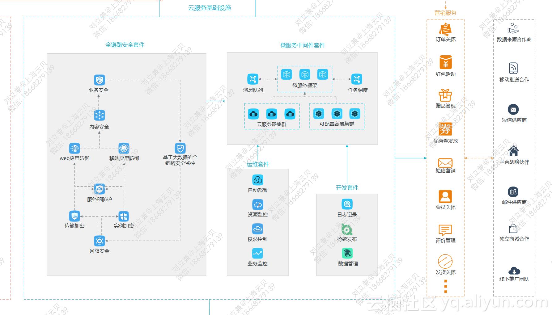 云场景实践研究第40期：网聚宝