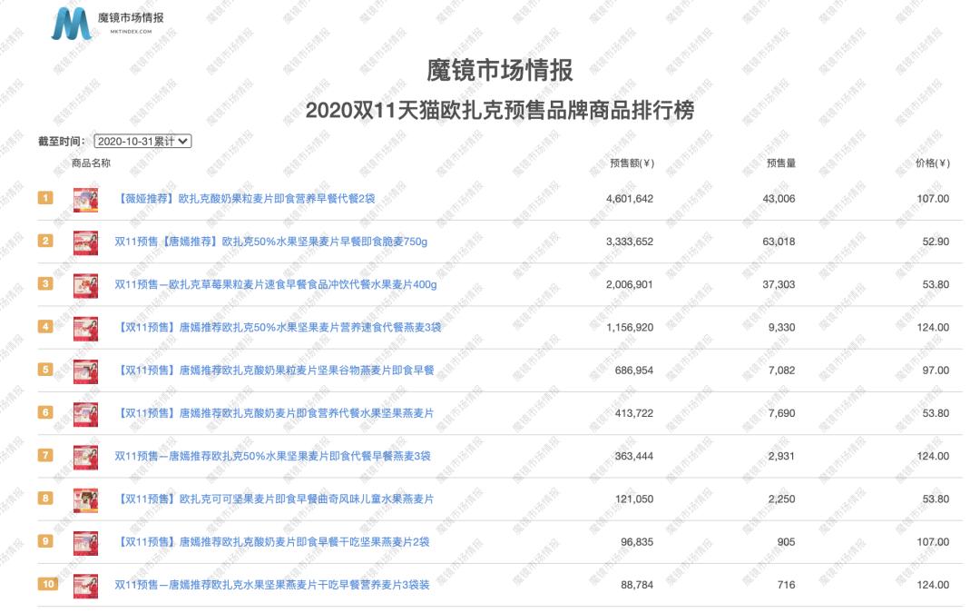 比王饱饱多卖了800万？双11新晋国潮品牌盘点