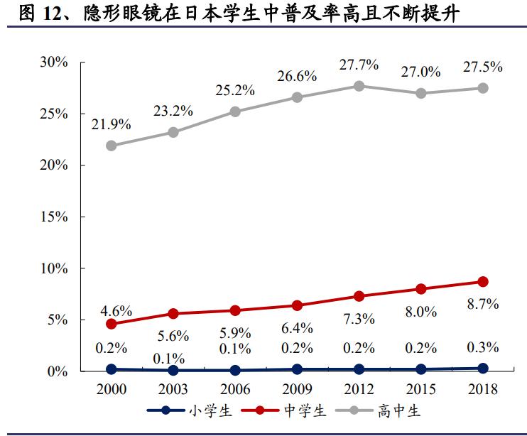 隐形眼镜生产行业前景,隐形眼镜行业的成本结构分析