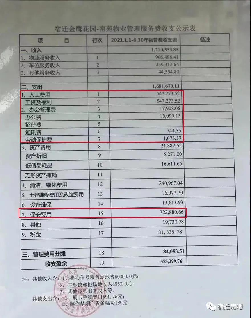 真稀奇!宿迁金鹰国际花园小区,物业亏损近500万