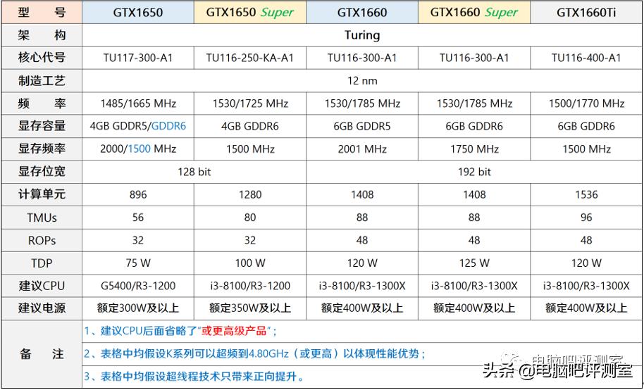 「2021年7月」7月装机走向与推荐(市场分析部分)