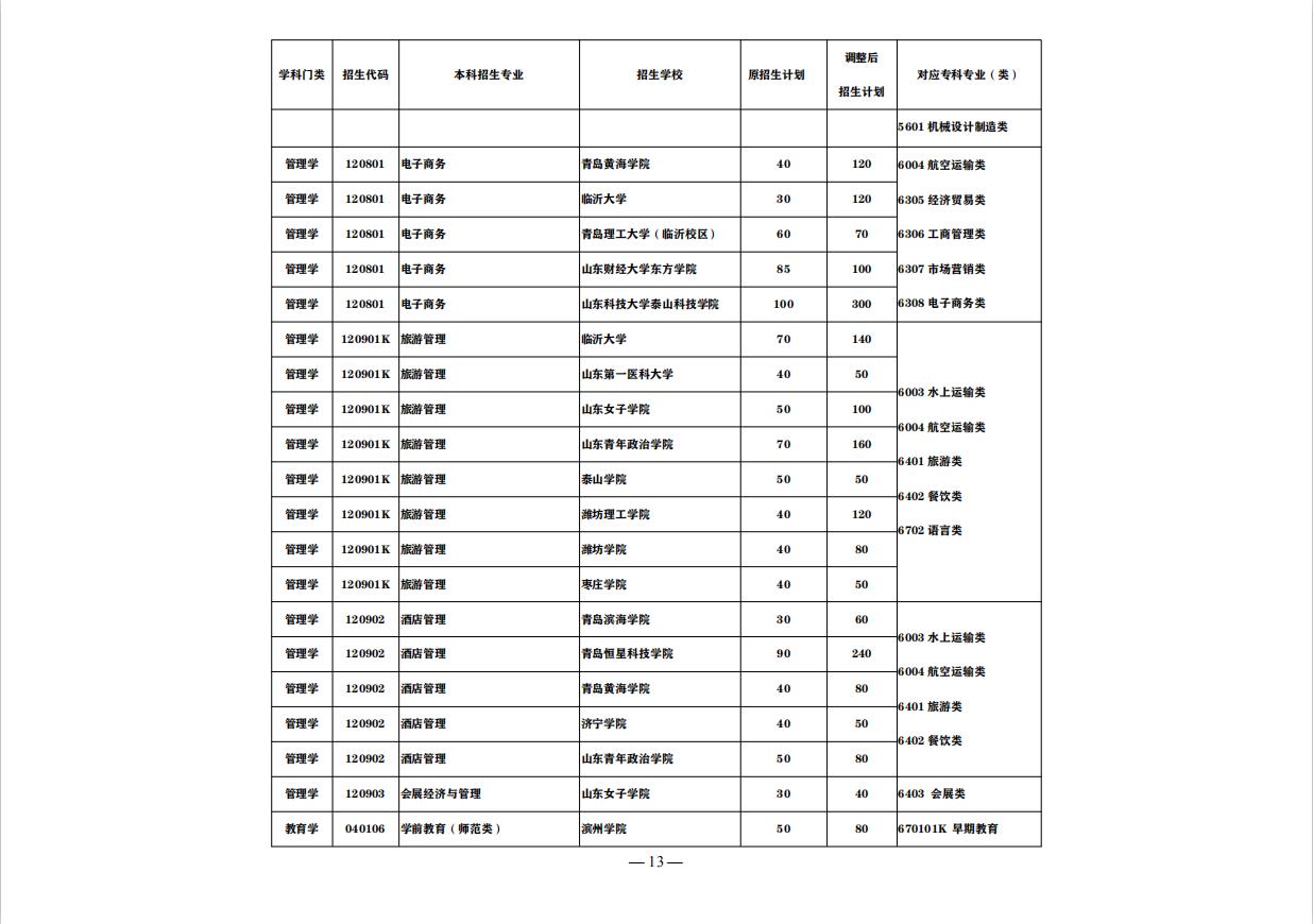 山东最好的正规专科大学排名前十,山东即将升本的专科大学排名