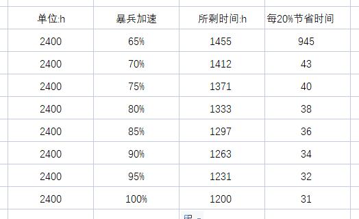 万国觉醒怎么看加成数据,万国觉醒增益最多加成百分之几