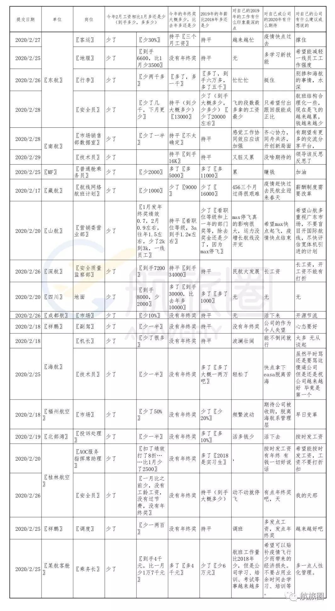 疫情下的航空业员工收入,疫情过后的工资排行榜