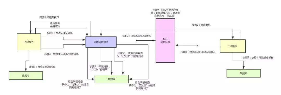 终于有人把“TCC分布式事务”实现原理讲明白了