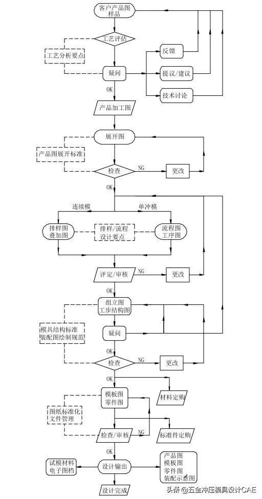冲压模具自动化控制流程,冲压模具制作流程